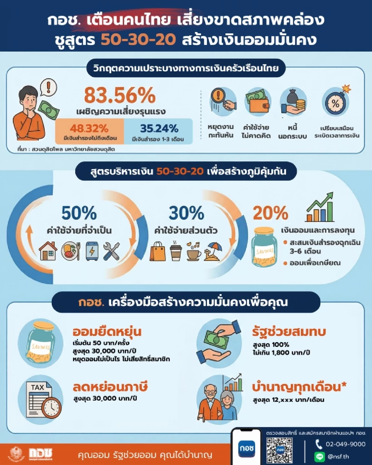 สัญญาณอันตราย! ‘การเงินคนไทย’ กำลัง ‘เปราะบาง’ กว่าที่คิด แนะเร่งสร้างเงินออมเพื่อเกษียณ