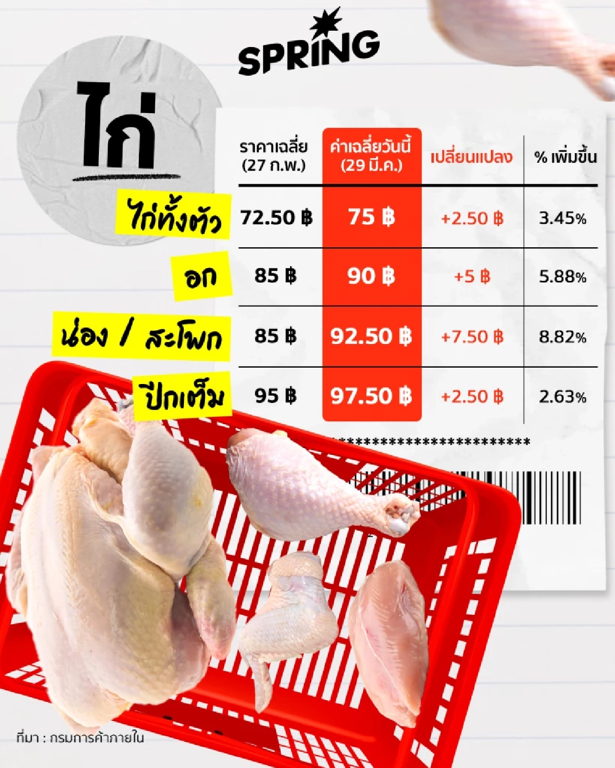 วิกฤตค่าครองชีพ! อาหารแพงแซงค่าแรง หลังราคาน้ำมันพุ่งทะลุกราฟ