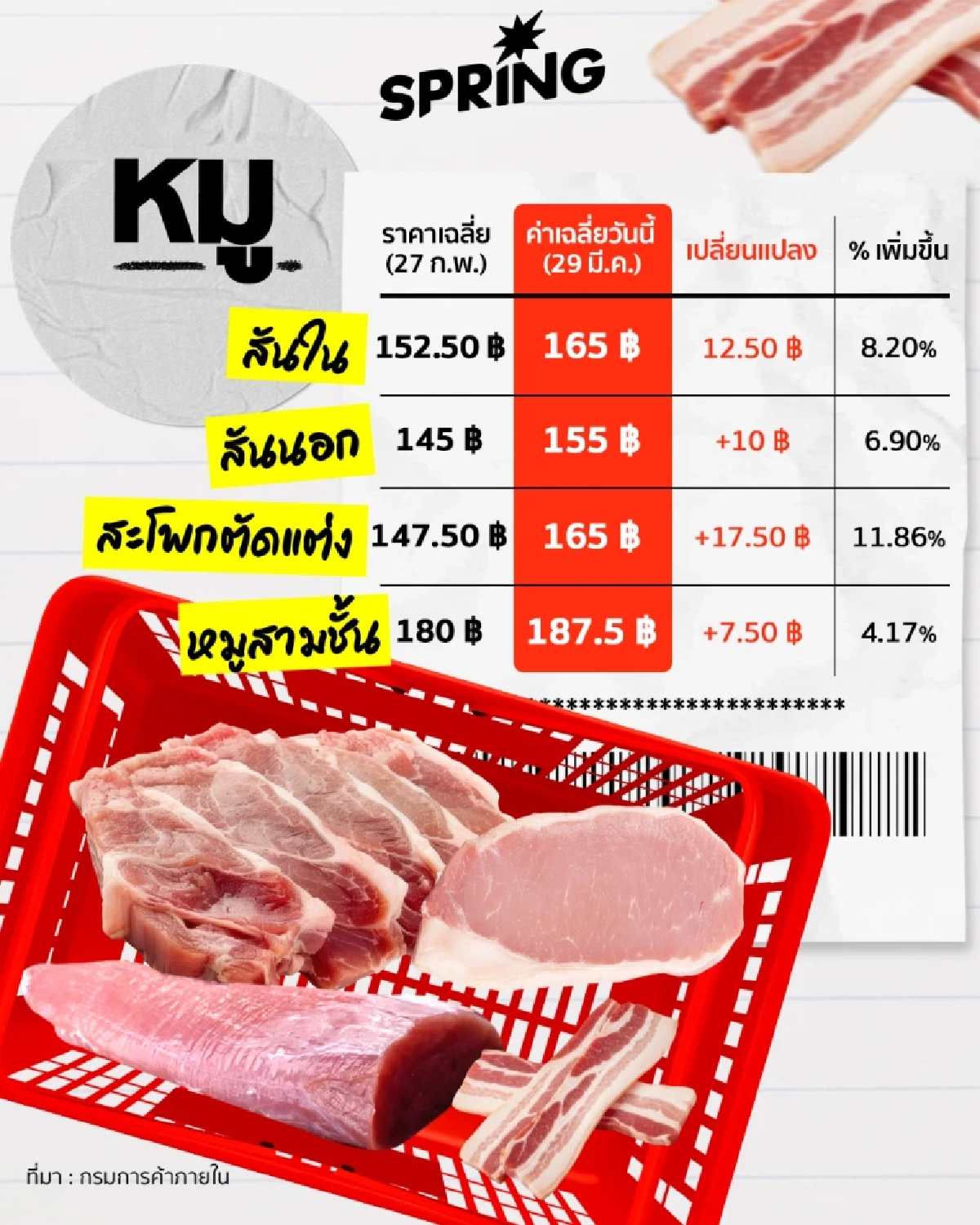 วิกฤตค่าครองชีพ! อาหารแพงแซงค่าแรง หลังราคาน้ำมันพุ่งทะลุกราฟ
