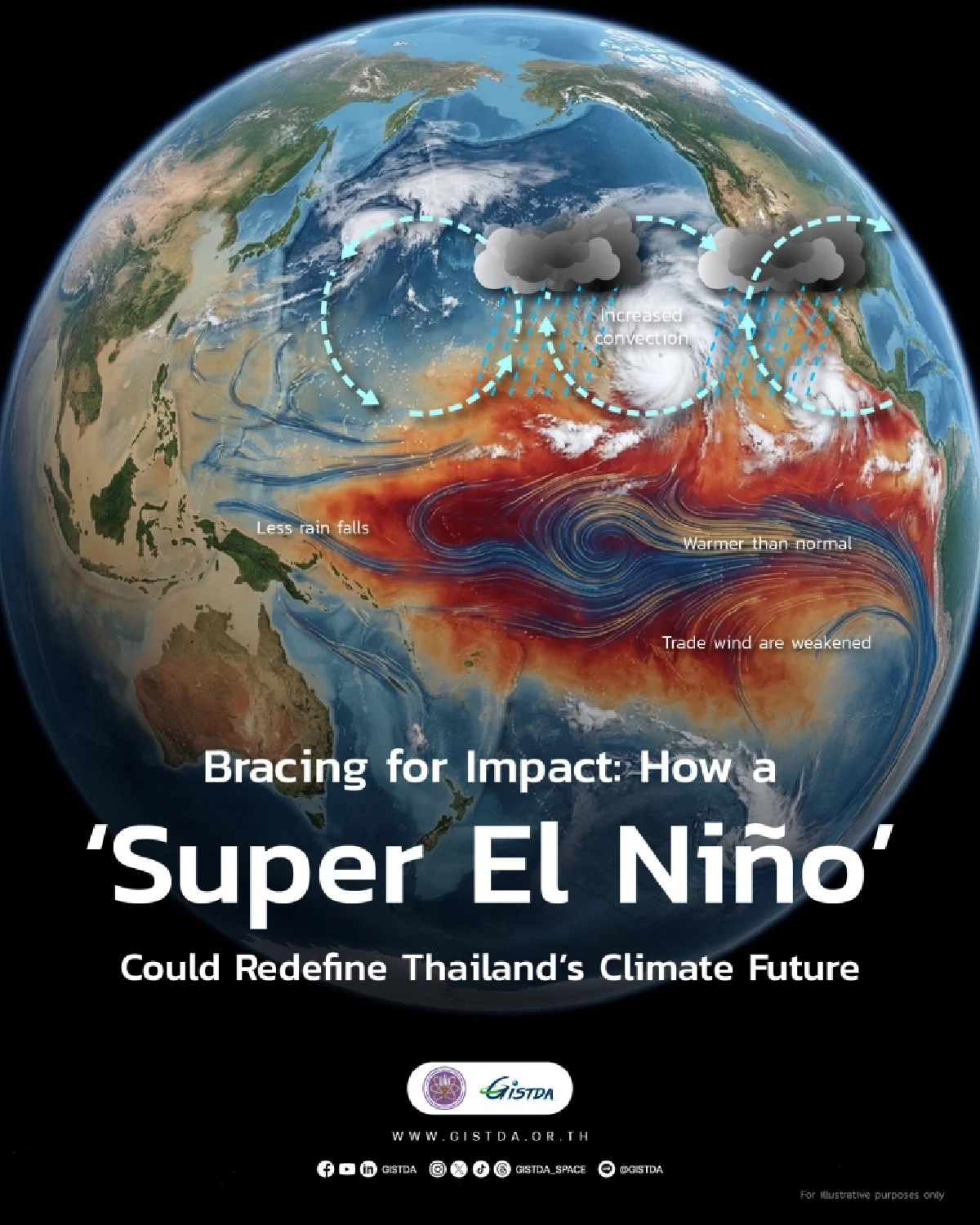 ‘ซูเปอร์เอลนีโญ’ อาจทำปี 69-70 ร้อนจัดทุบสถิติ ไทยเสี่ยง 1 ในจุดเปราะบาง