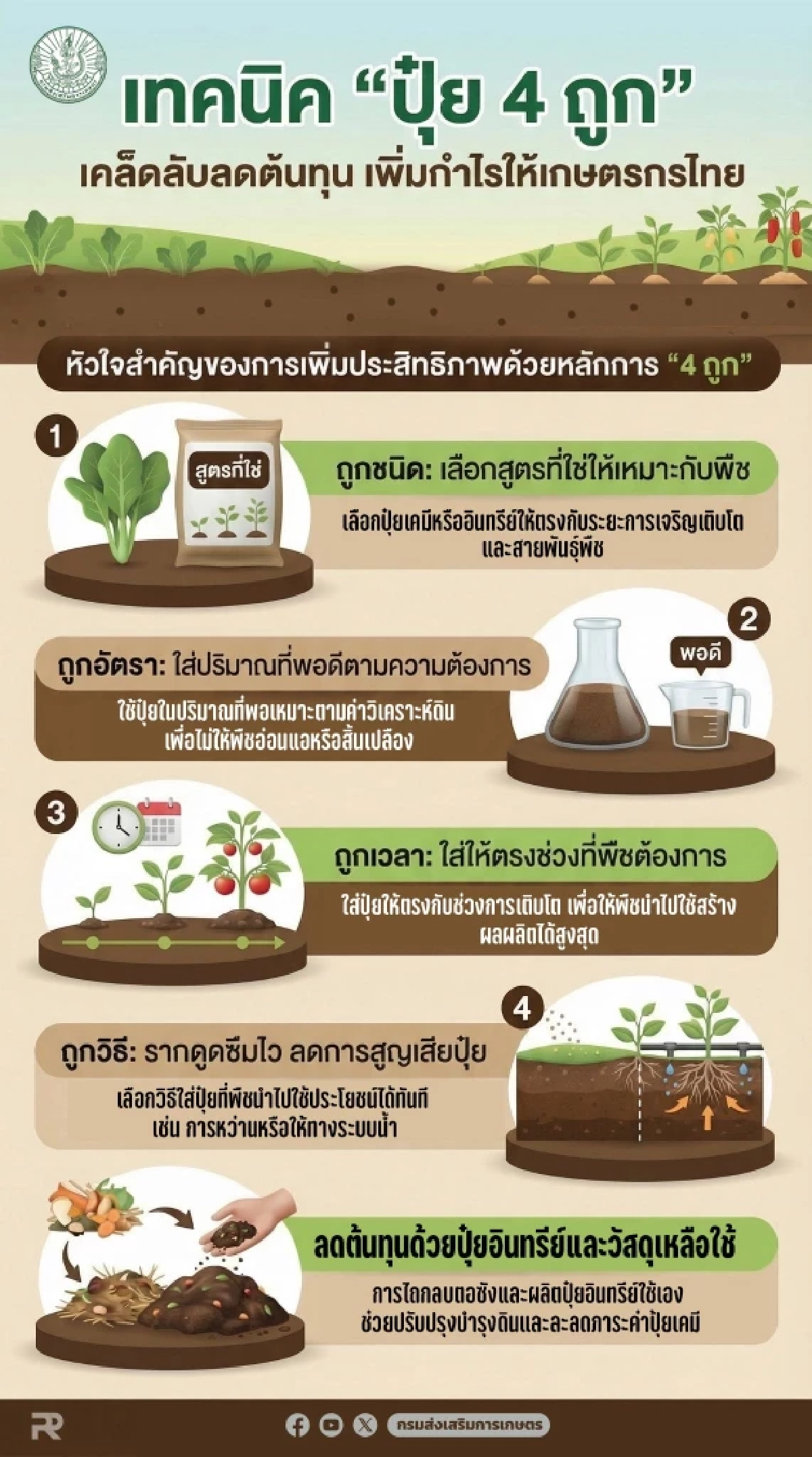 กรมส่งเสริมการเกษตร 'ชวนใช้ปุ๋ย 4 ถูก' เสริมประสิทธิภาพ ลดผลกระทบราคาปุ๋ย