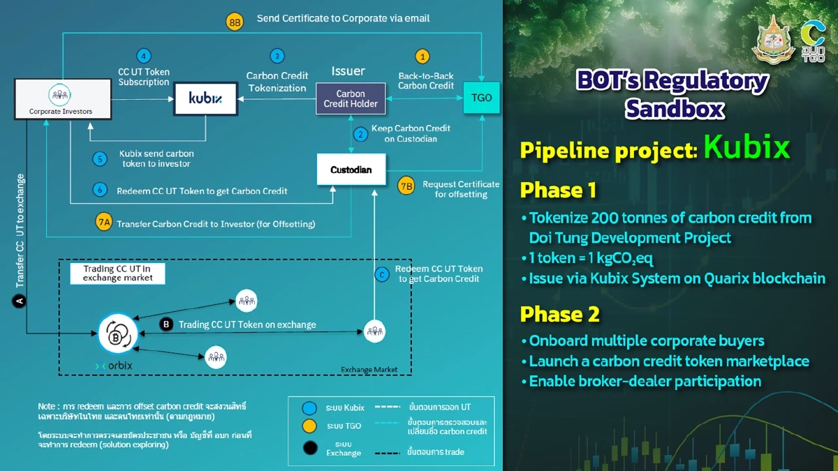 ไทยลุย ‘ลดต้นทุนค่าใช้จ่าย’ การรับรองปริมาณก๊าซเรือนกระจก