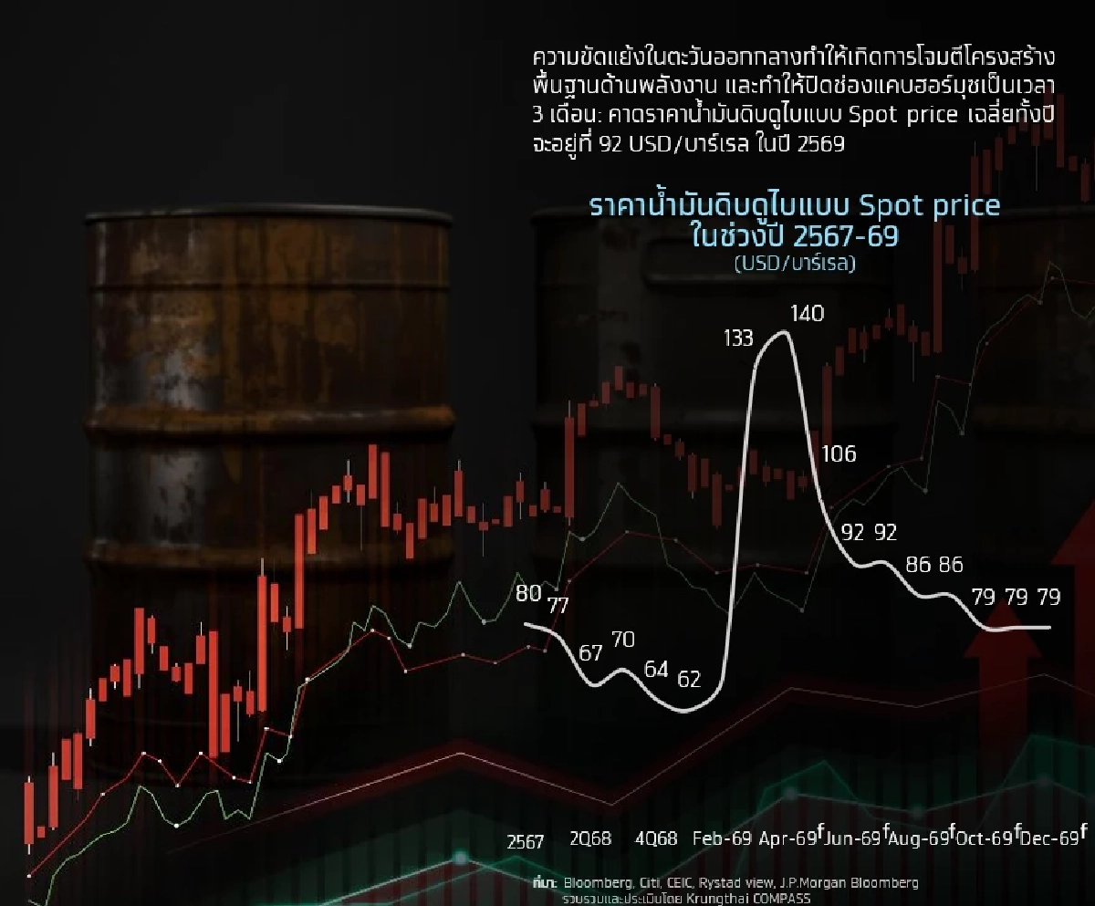 หาก ‘ฮอร์มุซ' ปิด 3 เดือน’ เขย่าเศรษฐกิจไทย น้ำมันพุ่ง เสี่ยงของขาด-ค่าไฟแพง