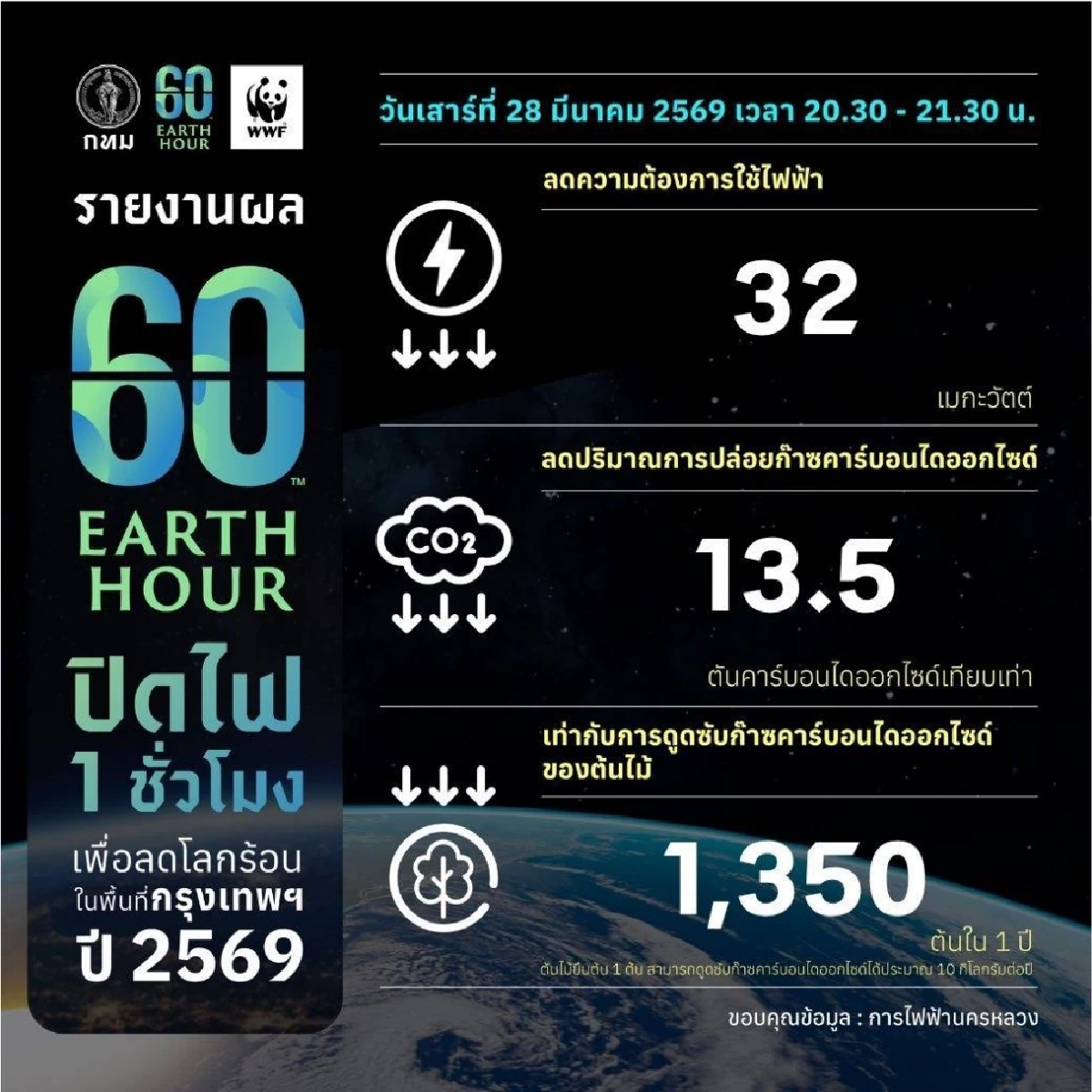 Earth Hour 2026 ปิดไฟ 1 ชั่วโมงในกทม. ประหยัดเงินไป 144,958 บาท