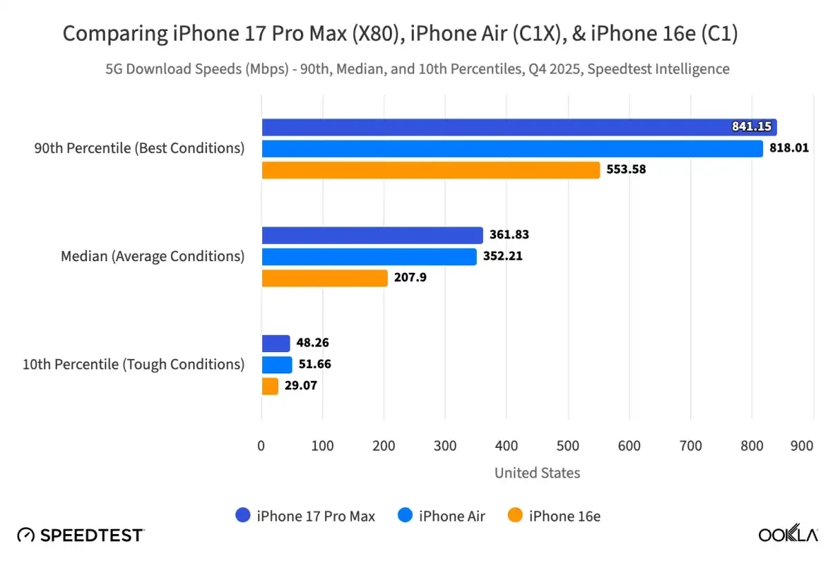 iPhone Air กระแสดี ยอดขายพุ่ง แซงรุ่น Plus คนชอบ 'ดีไซน์บางเฉียบ'