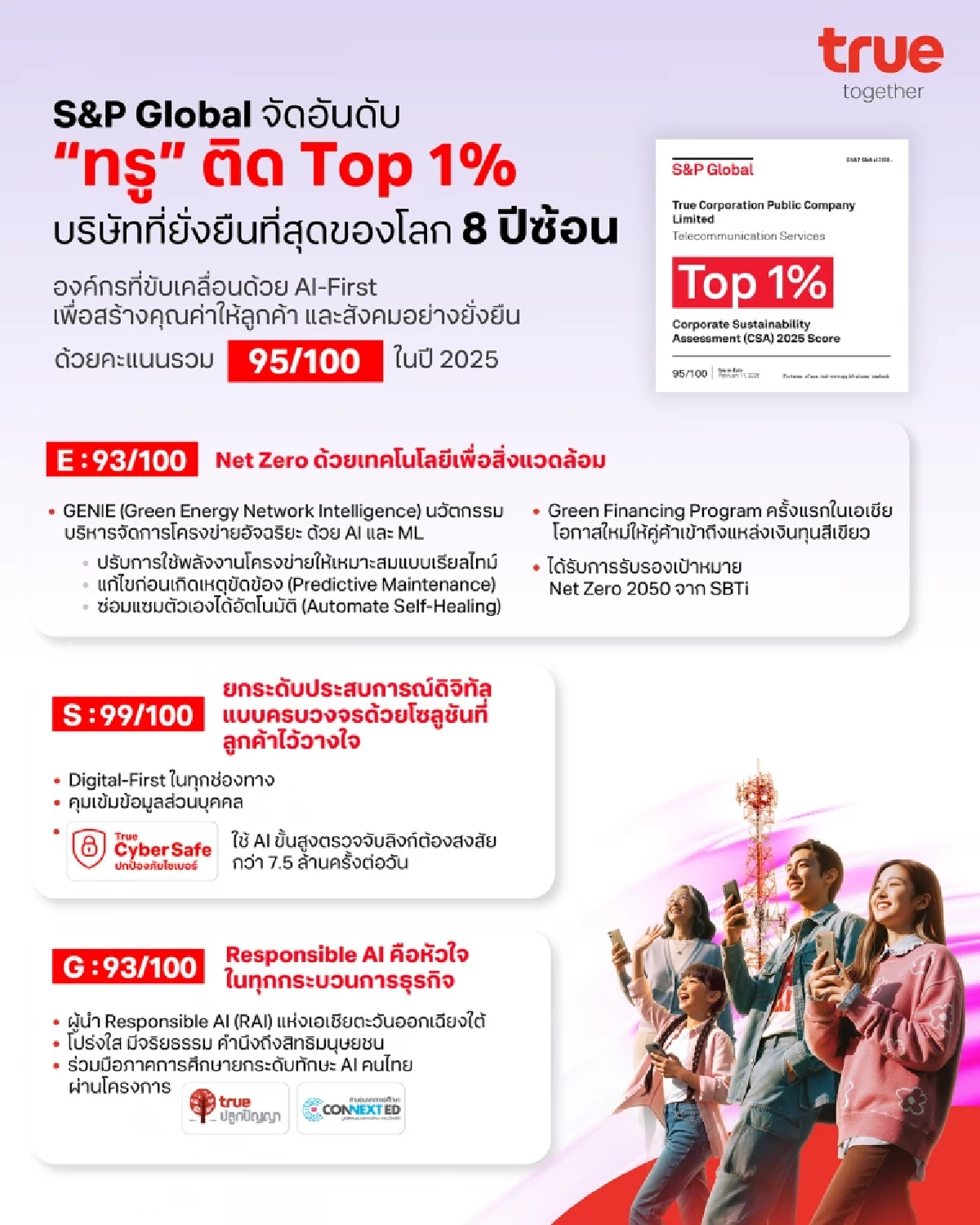 S&P Global จัดอันดับ “ทรู” ติด Top 1% บริษัทยั่งยืนที่สุดของโลก 8 ปีซ้อน