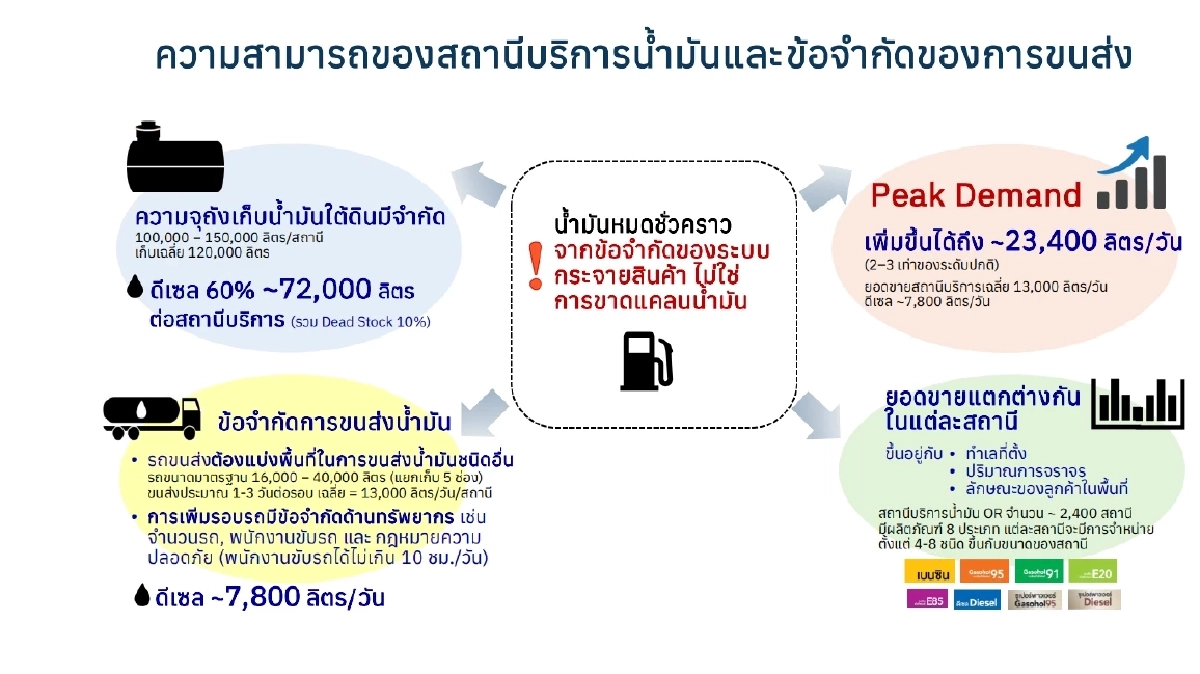 ไขข้อเท็จจริง!  น้ำมันหมดบางปั๊ม ไม่ได้ขาด แต่ส่งไม่ทัน