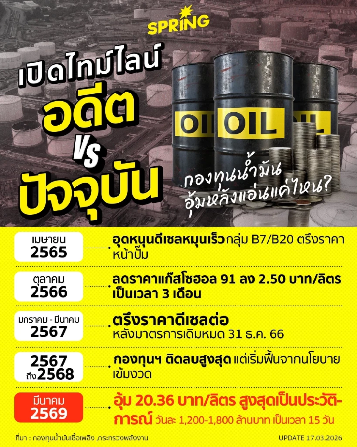 เปิดไทม์ไลน์อดีต VS ปัจจุบัน กองทุนน้ำมันเชื้อเพลิง อุ้มหลังแอ่นแค่ไหน?