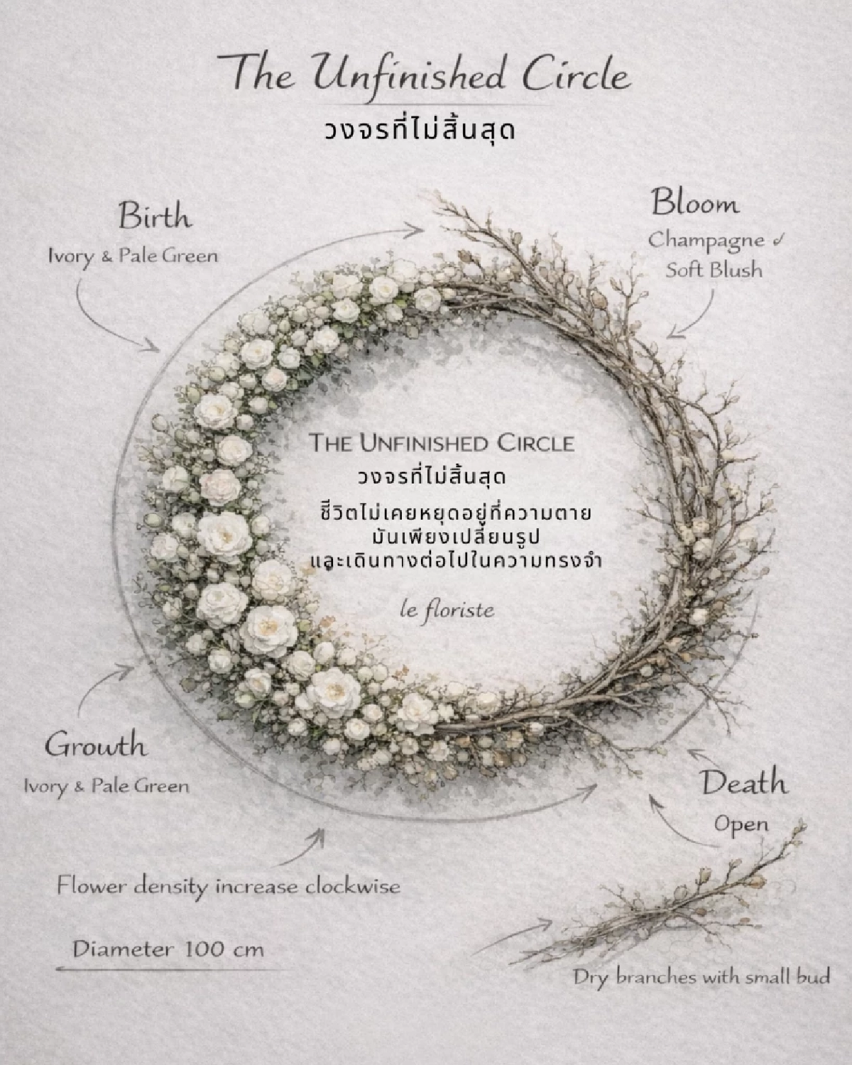 รู้จัก 'The Unfinished Cycle' งานออกแบบพวงหรีดร่วมสมัย