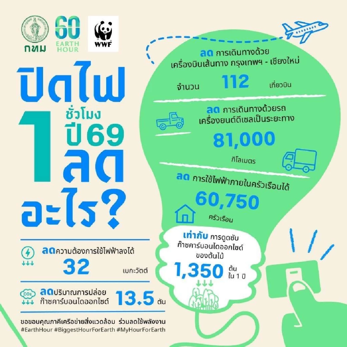 Earth Hour 2026 ปิดไฟ 1 ชั่วโมงในกทม. ประหยัดเงินไป 144,958 บาท