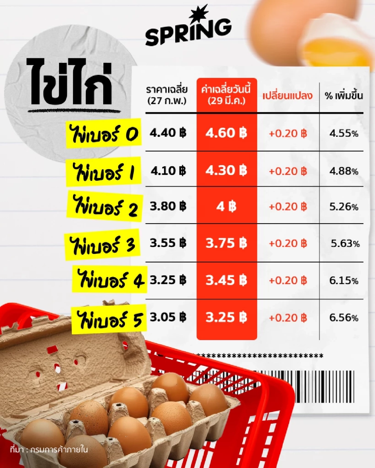 วิกฤตค่าครองชีพ! อาหารแพงแซงค่าแรง หลังราคาน้ำมันพุ่งทะลุกราฟ