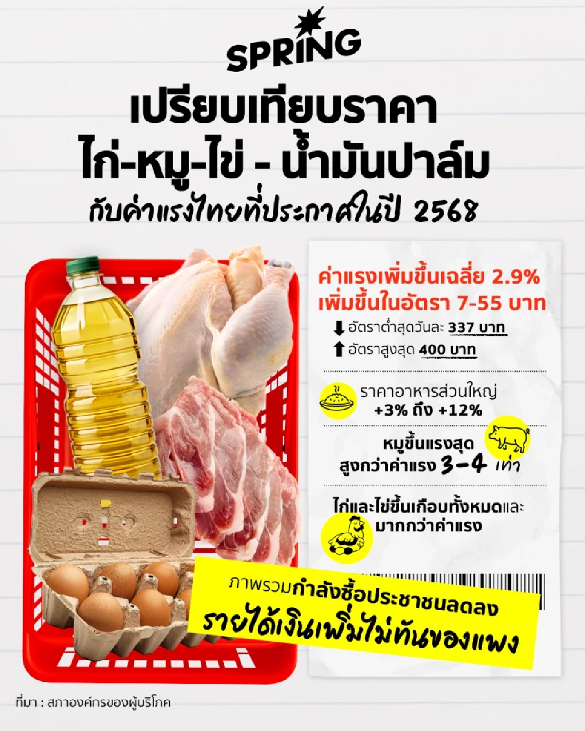 วิกฤตค่าครองชีพ! อาหารแพงแซงค่าแรง หลังราคาน้ำมันพุ่งทะลุกราฟ