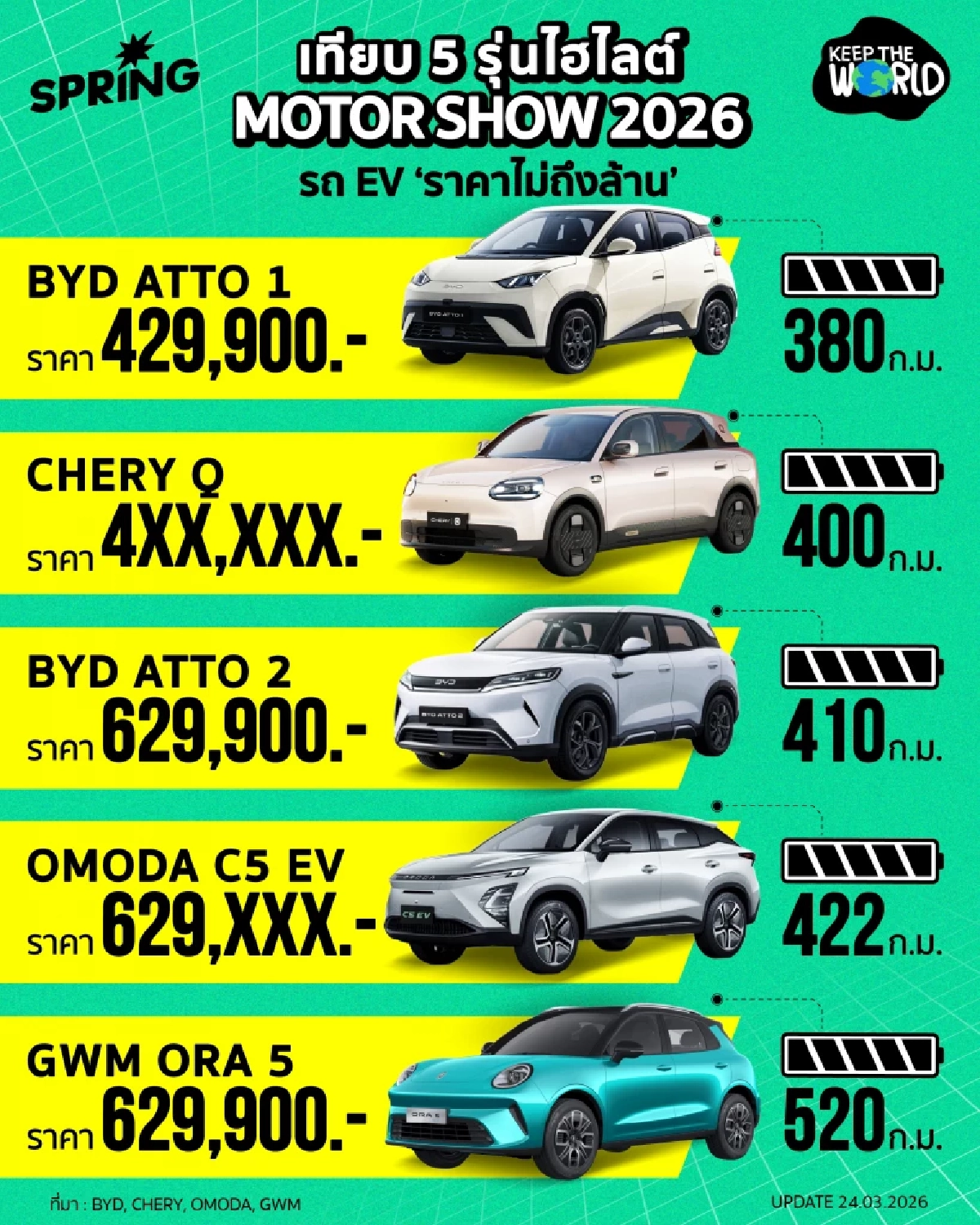 เทียบ 5 รถ EV ไฮไลต์ Motor Show 2026 เปิดตัวใหม่ล่าสุด ราคาไม่ถึงล้าน