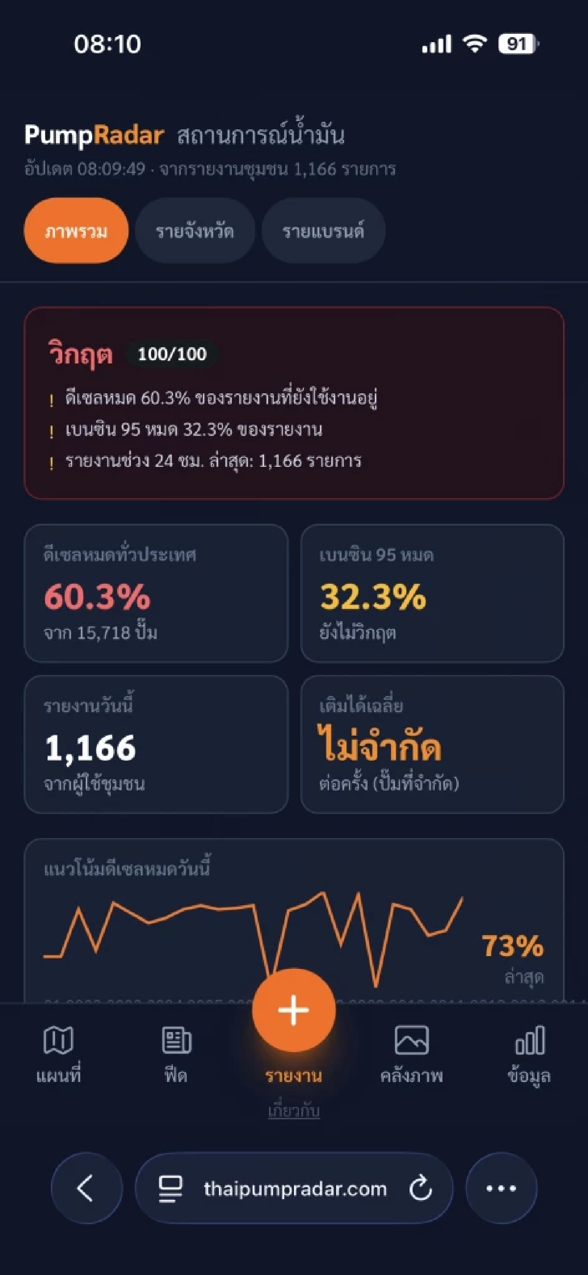 PumpRadar ค้นหาปั๊มไหนยังมีน้ำมัน เช็กสถานะเรียลไทม์ อัปเดตข้อมูลพื้นที่จริง