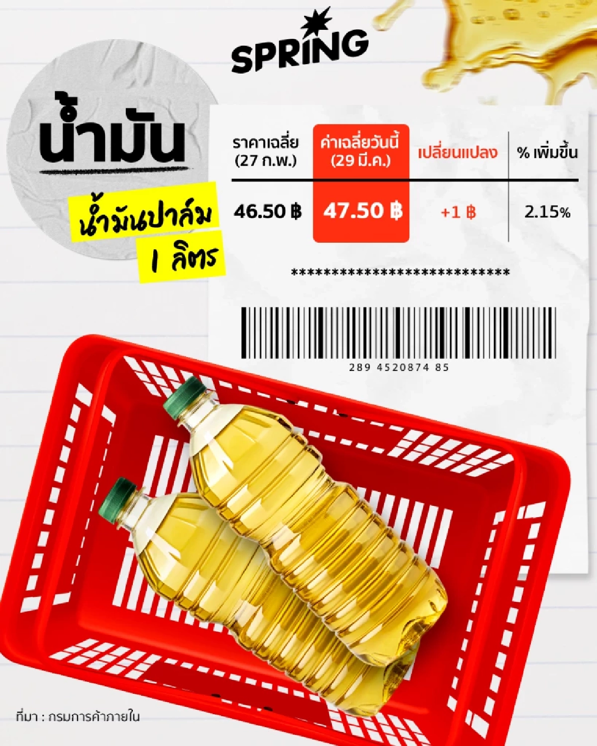 วิกฤตค่าครองชีพ! อาหารแพงแซงค่าแรง หลังราคาน้ำมันพุ่งทะลุกราฟ