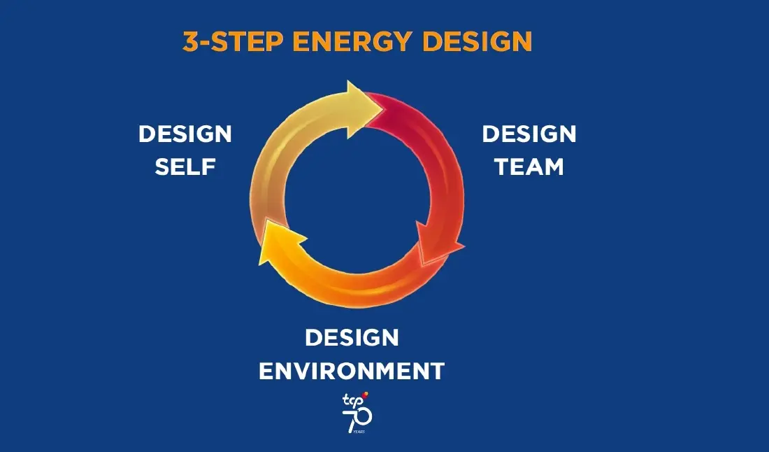 กลุ่มธุรกิจ TCP ‘ปลุกพลัง คนทำงาน ให้ไปต่อ’ ผ่านแนวคิด Work-life Intelligence และการออกแบบพลังงานอย่างรู้จังหวะ