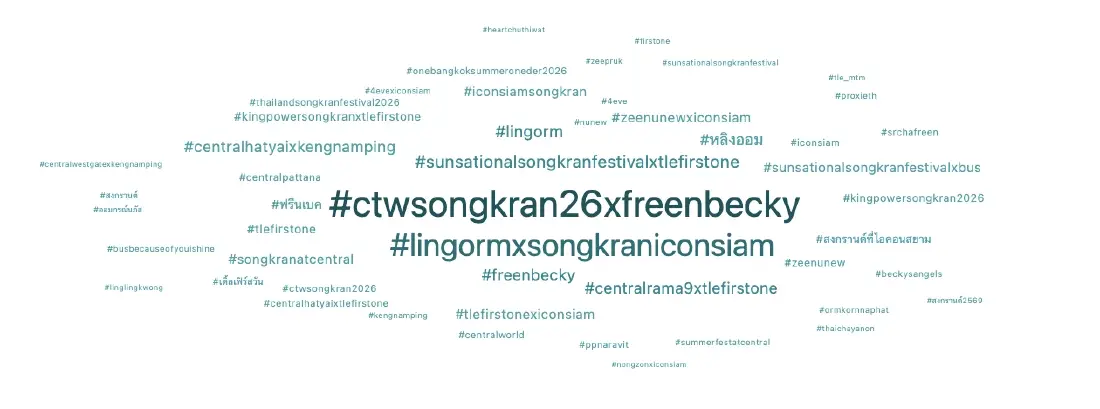 สรุป 5 เทรนด์สงกรานต์ 2569 โซเชียลมีเดียเดือด 424 ล้านเอนเกจเมนต์
