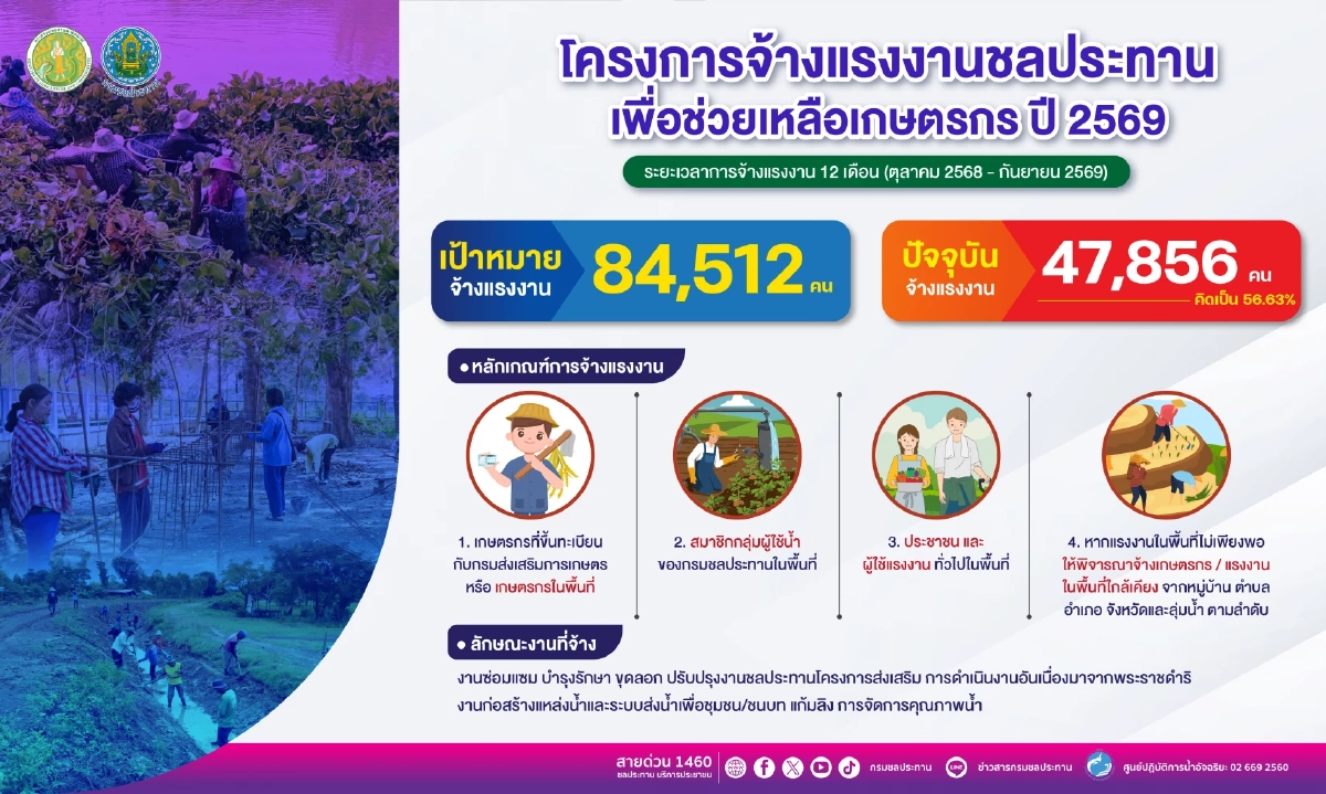 ยอดสมัครทะลุ 4.7 หมื่นคน หลังชป.เปิดรับสมัครแรงงานทั่วไทยสู้หน้าแล้ง