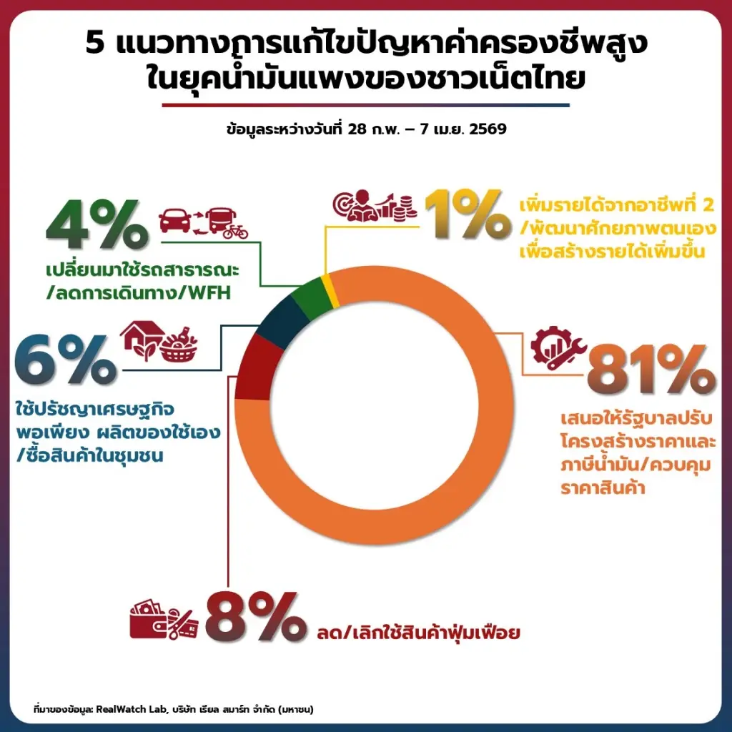 เปิดผลสำรวจ ‘ชาวเน็ตไทย’ 81% เรียกร้องให้รัฐบาล ปรับโครงสร้างราคา-ภาษีน้ำมันใหม่