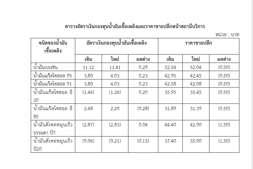 กบน. เคาะลดราคาน้ำมันดีเซล-เบนซิน 0.50 บาท มีผลพรุ่งนี้ (17 เม.ย. 2569)
