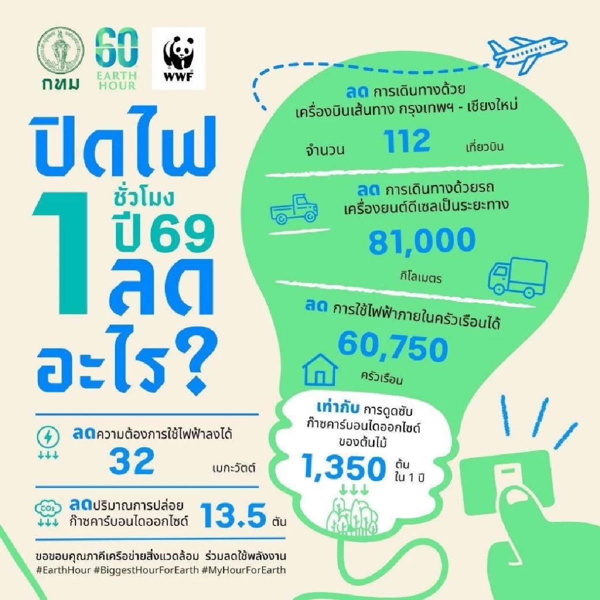 Earth Hour 2026 'ปิดไฟ 1 ชั่วโมง' ในกทม. ลดปล่อยก๊าซคาร์บอนไดออกไซด์ 13.5 ตัน