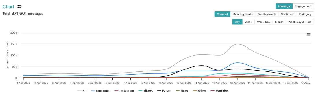 สรุป 5 เทรนด์สงกรานต์ 2569 โซเชียลมีเดียเดือด 424 ล้านเอนเกจเมนต์