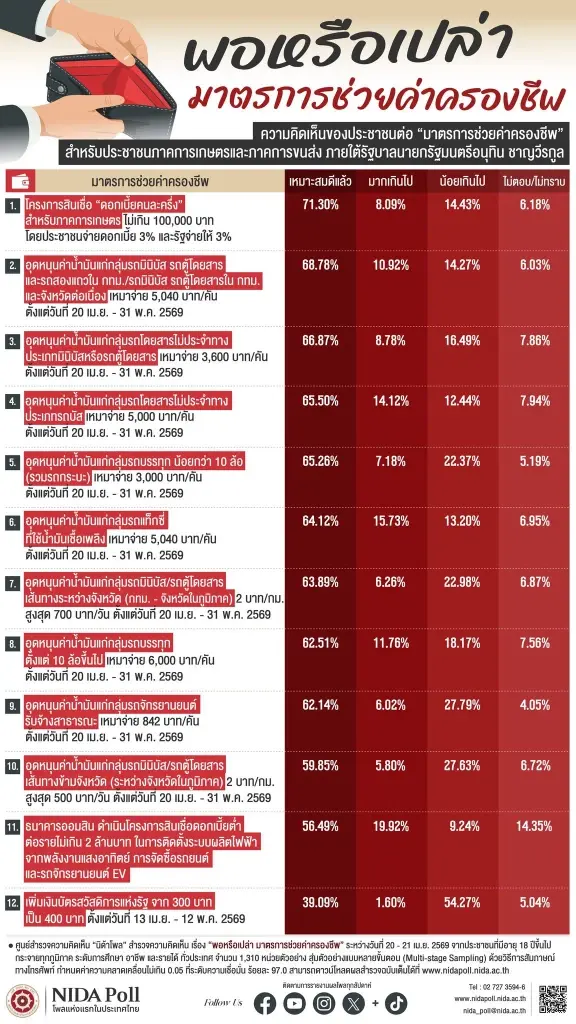 ส่องผลโพล! มาตรการช่วยค่าครองชีพรัฐบาล “อนุทิน” โดนใจคนไทยแค่ไหน