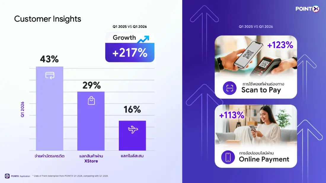 “POINTX” จับมือพาร์ทเนอร์ระดับโลก ยกระดับการใช้พอยท์สู่ประสบการณ์การเดินทางเต็มรูปแบบ