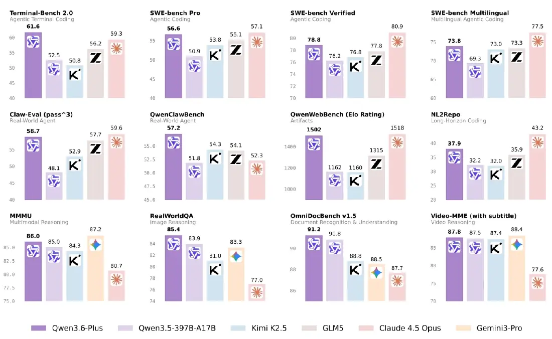 Alibaba เปิดตัว 'Qwen3.6-Plus' Agentic AI ที่ทำงานเองได้ แบบไม่ง้อมนุษย์!