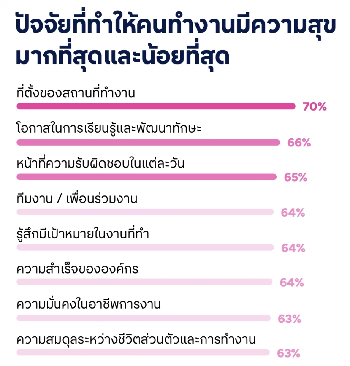 ความสุขในการทำงานปี 2026? Jobsdb เผยไทยรั้งอันดับ 3 เอเชีย แต่เสี่ยง Burnout!
