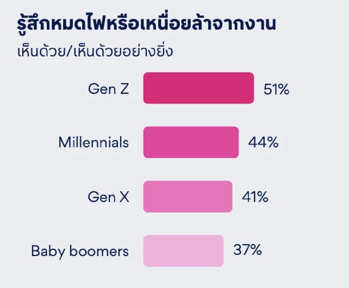 ความสุขในการทำงานปี 2026? Jobsdb เผยไทยรั้งอันดับ 3 เอเชีย แต่เสี่ยง Burnout!
