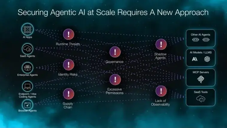 Palo Alto ชู Prisma 3.0 รับมือภัยไซเบอร์ยุค Agentic AI ที่ทำหน้าที่แทนมนุษย์แบบอัตโนมัติ