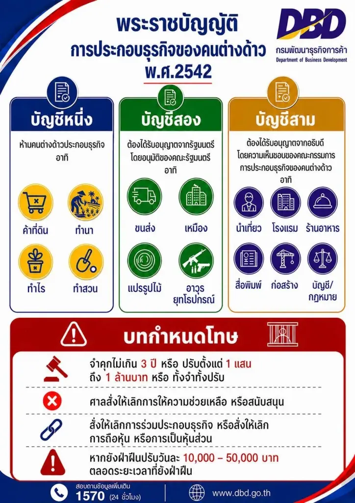 เตือนคนไทยห้ามช่วย ‘ธุรกิจต่างชาติผิดกฎหมาย’  ชวนรู้จัก! พ.ร.บ. 3 บัญชีท้าย