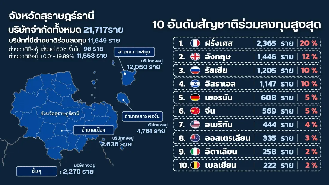 ปฏิบัติการ "ล้างบางนอมินี" เกาะพะงัน-สมุย สถิติชี้ทุนต่างชาติถือหุ้นพุ่งเกือบ 70%