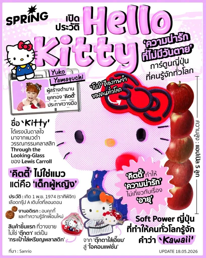 ถอดรหัส Hello Kitty Effect แบรนด์ใหญ่รุมจีบ ผู้บริโภคยอมจ่าย