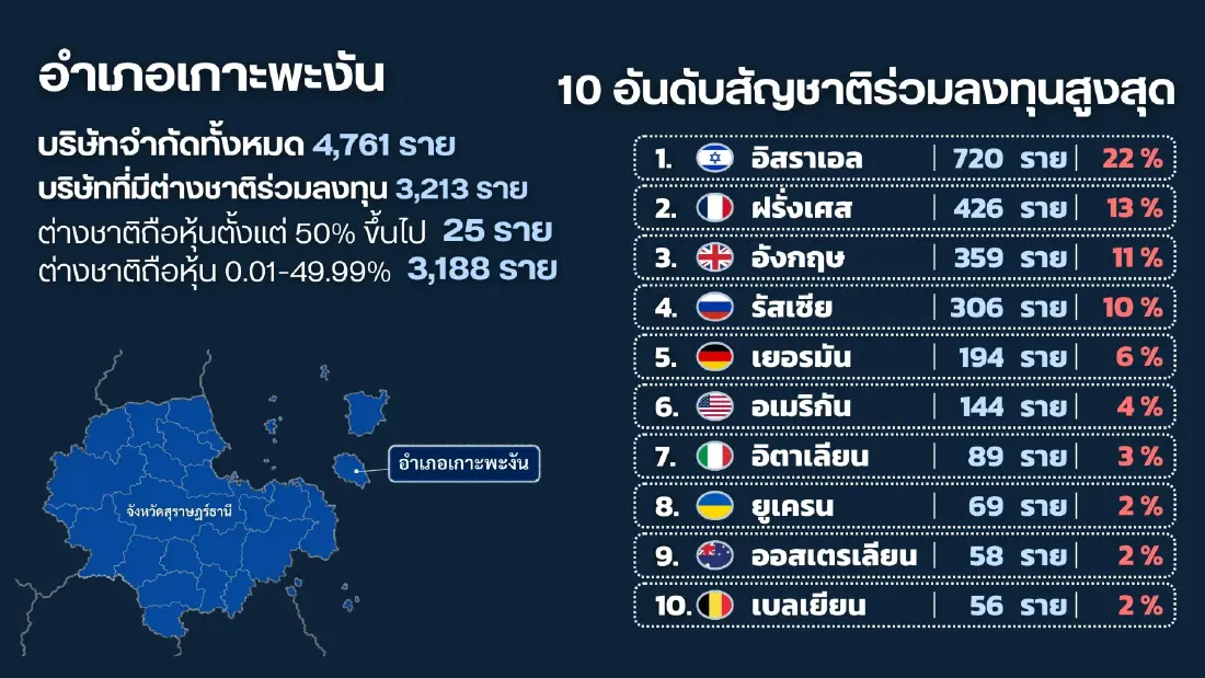 ปฏิบัติการ "ล้างบางนอมินี" เกาะพะงัน-สมุย สถิติชี้ทุนต่างชาติถือหุ้นพุ่งเกือบ 70%
