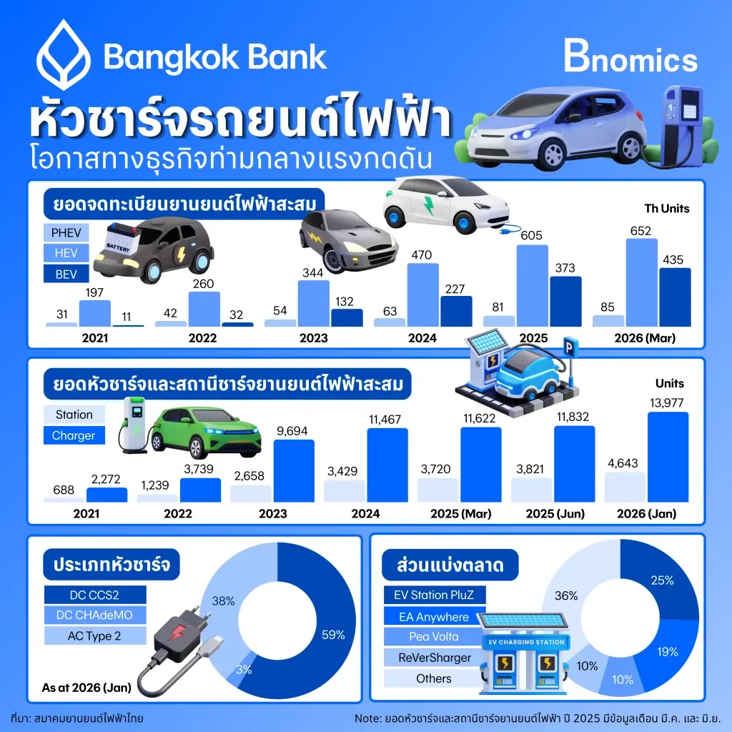 ส่องโอกาส ‘ธุรกิจหัวชาร์จรถยนต์ไฟฟ้า’ ในไทย น่าลงทุนแค่ไหน?