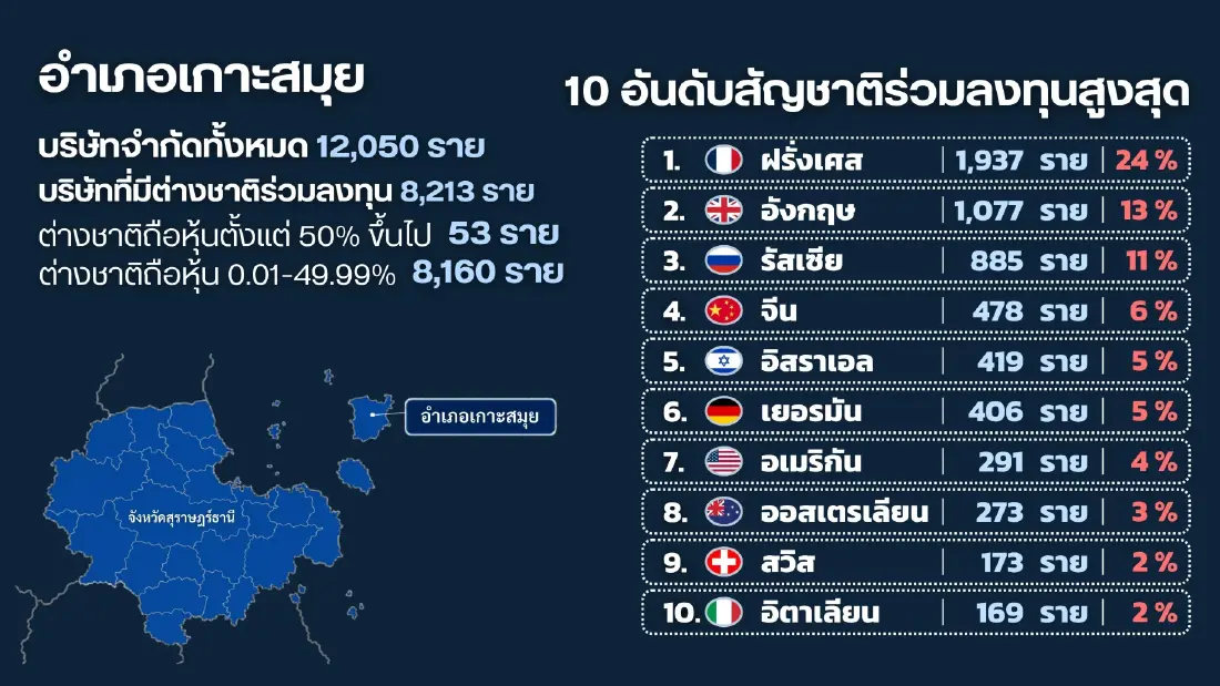 ปฏิบัติการ "ล้างบางนอมินี" เกาะพะงัน-สมุย สถิติชี้ทุนต่างชาติถือหุ้นพุ่งเกือบ 70%