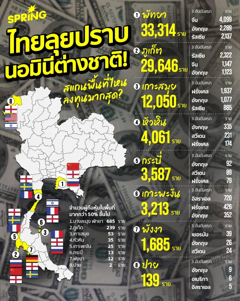 ไทยลุยปราบ ‘นอมินีต่างชาติ’ สแกนพื้นที่ไหนลงทุนมากสุด?