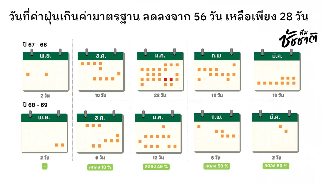 ตรวจการบ้าน 4 ปี 'ทีมชัชชาติ' เมืองสีเขียวในฝัน สอบผ่านหรือไม่?
