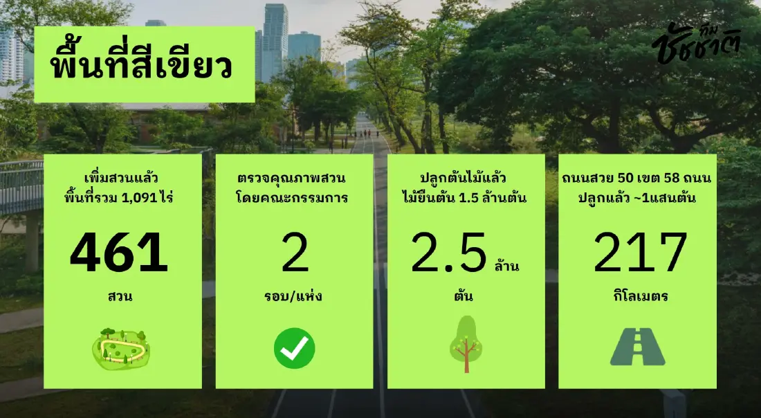 ตรวจการบ้าน 4 ปี 'ทีมชัชชาติ' เมืองสีเขียวในฝัน สอบผ่านหรือไม่?