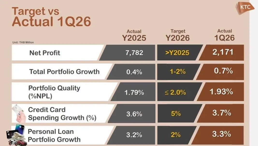 เคทีซีโชว์กำไร Q1/69 โต 16.7% สะท้อนโมเดลคุณภาพ ท่ามกลางเศรษฐกิจผันผวน