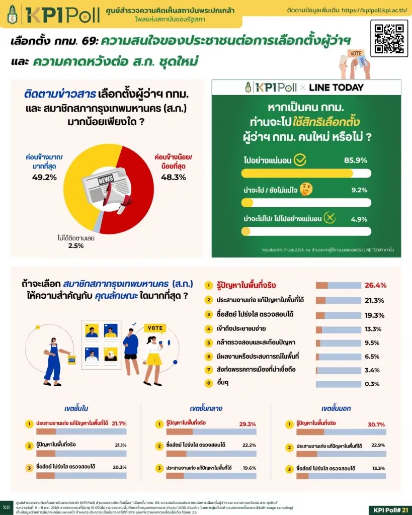 ผลสำรวจ สเปก ส.ก. ต้องการคนรู้ปัญหาจริง แก้ได้ ประสานงานเก่ง ซื่อสัตย์