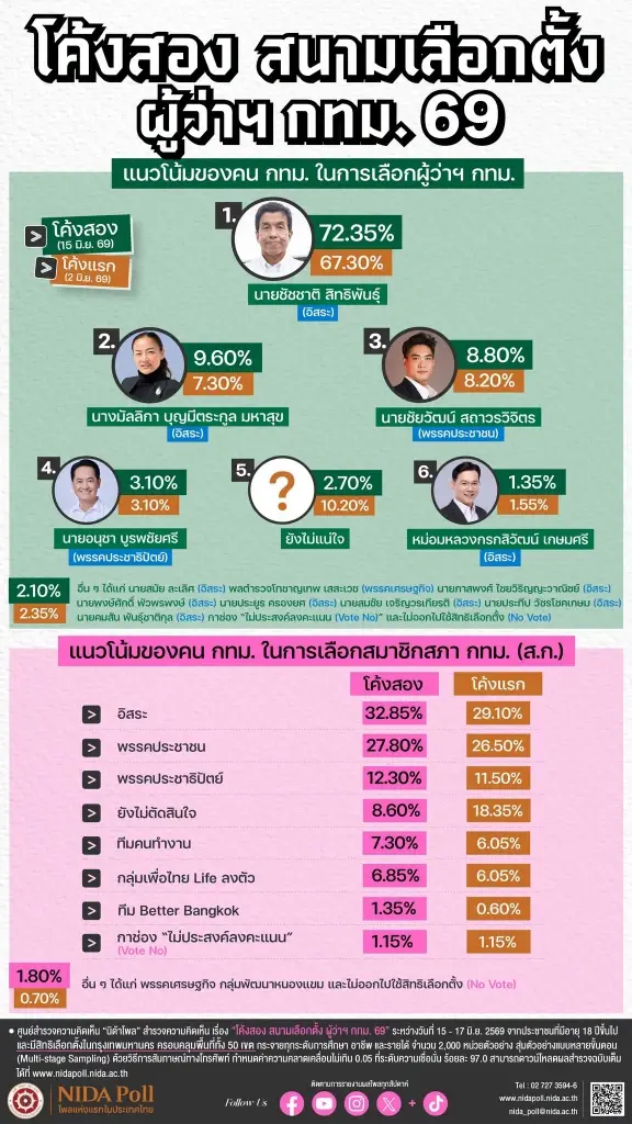 'ชัชชาติ' นำโด่ง 'มัลลิกา' มาแรงแซง 'ชัยวัฒน์' โพลโค้งสอง เลือกตั้ง ผู้ว่าฯ กทม.