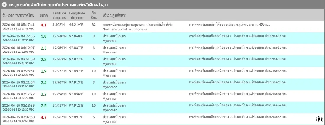 'แผ่นดินไหวเมียนมา' ขนาด 4.7 เชียงใหม่-แม่ฮ่องสอน รับรู้แรงสั่นสะเทือน