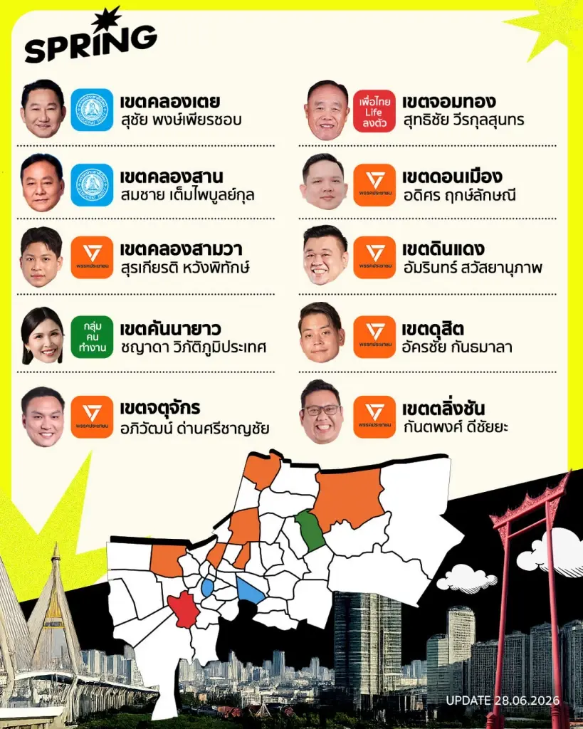 ผลเลือกตั้ง ส.ก. 2569 พรรคส้มกวาด 22 ที่นั่ง คนกรุงออกมาใช้สิทธิน้อย