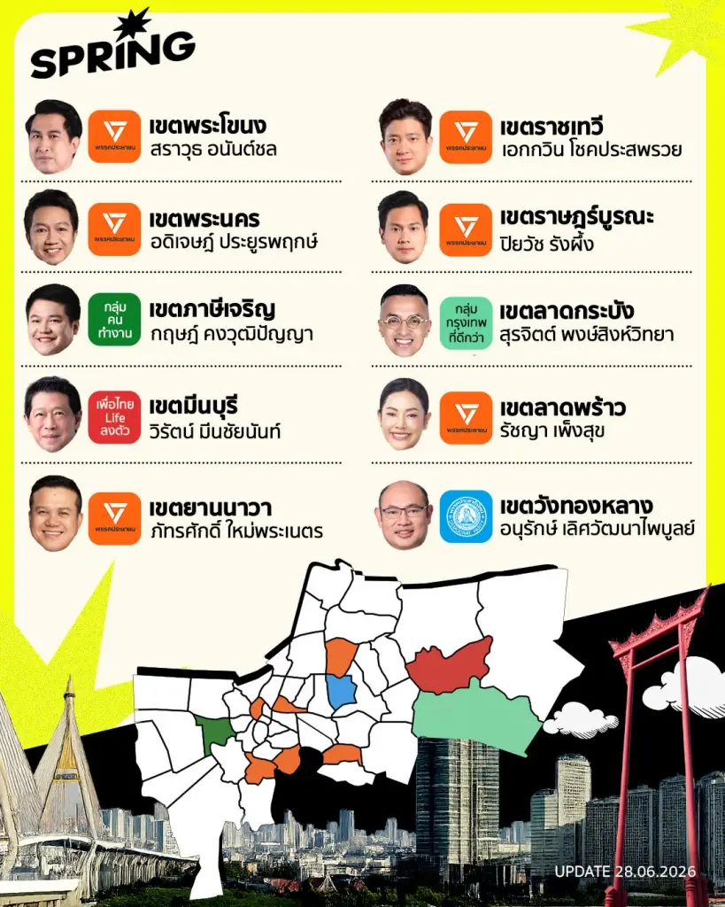 ผลเลือกตั้ง ส.ก. 2569 พรรคส้มกวาด 22 ที่นั่ง คนกรุงออกมาใช้สิทธิน้อย