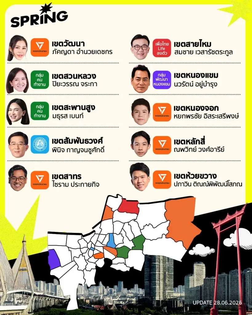 ผลเลือกตั้ง ส.ก. 2569 พรรคส้มกวาด 22 ที่นั่ง คนกรุงออกมาใช้สิทธิน้อย