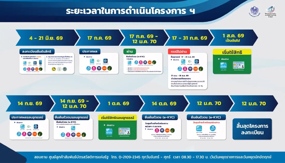ไทม์ไลน์สำคัญ โครงการลงทะเบียน 'บัตรสวัสดิการแห่งรัฐ 2569' อย่าพลาดสิทธิ
