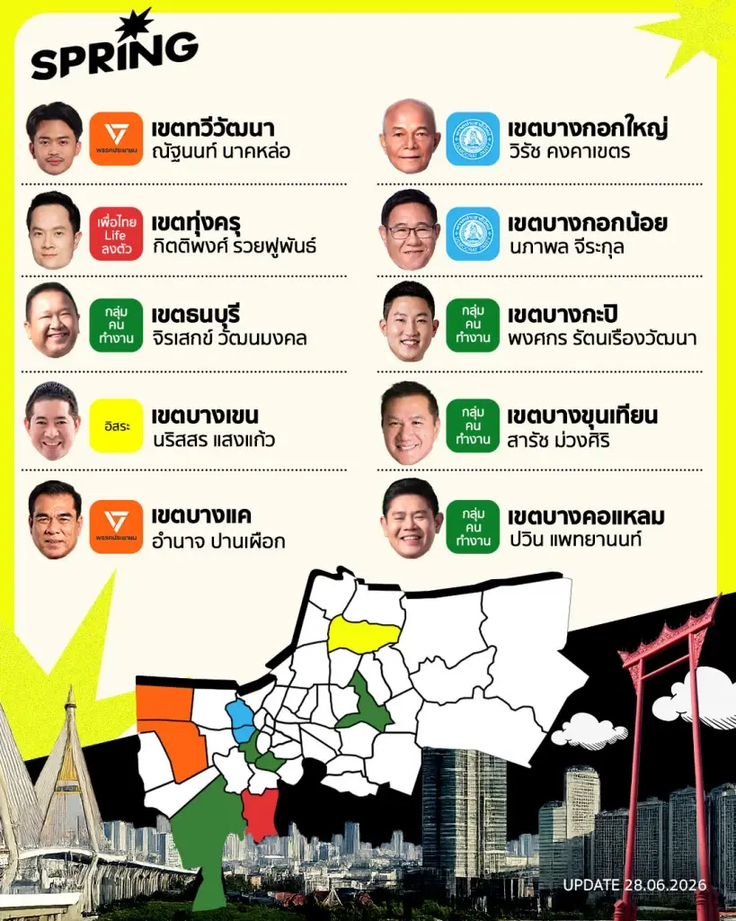ผลเลือกตั้ง ส.ก. 2569 พรรคส้มกวาด 22 ที่นั่ง คนกรุงออกมาใช้สิทธิน้อย